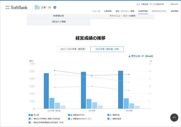 財務・業績情報