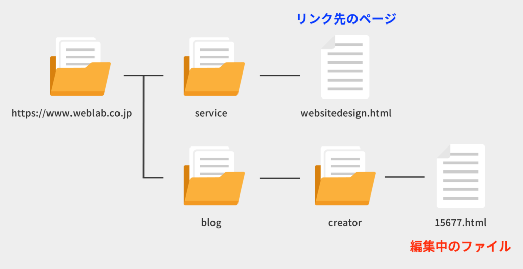 相対パスの書き方の例