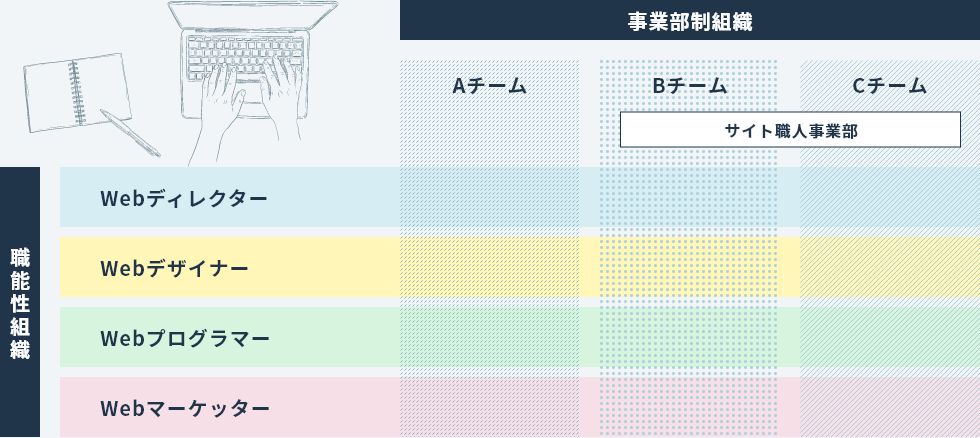 組織図